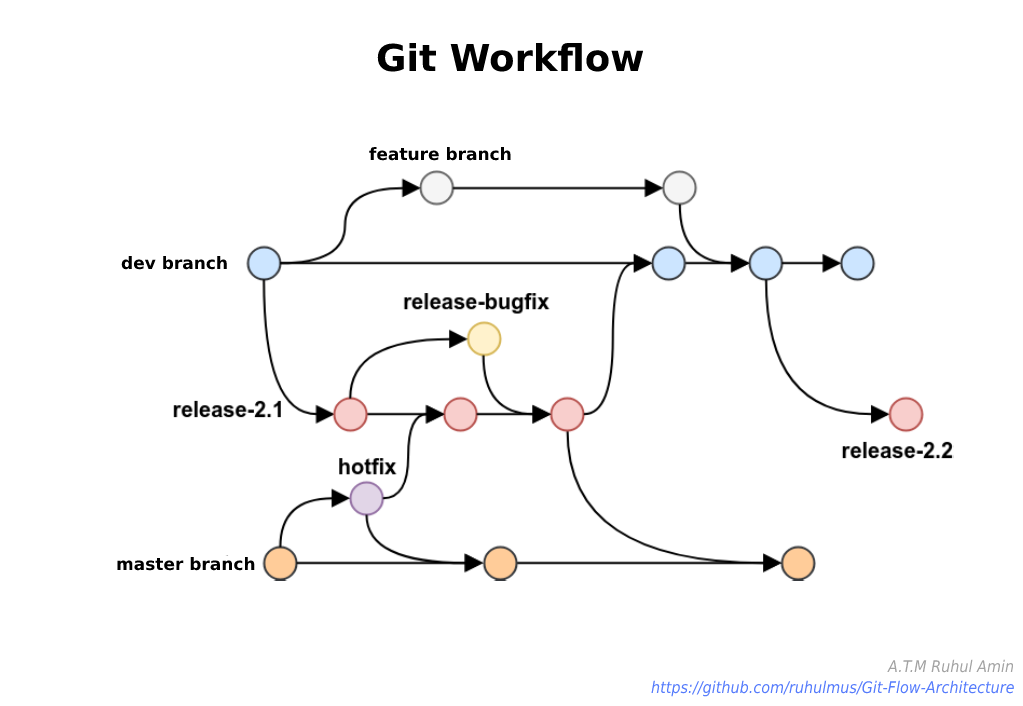 Git Work Flow Architecture